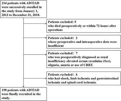 The Predictive Role of Lymphocyte-to-Monocyte Ratio in Acute Kidney Injury in Acute Debakey Type I Aortic Dissection